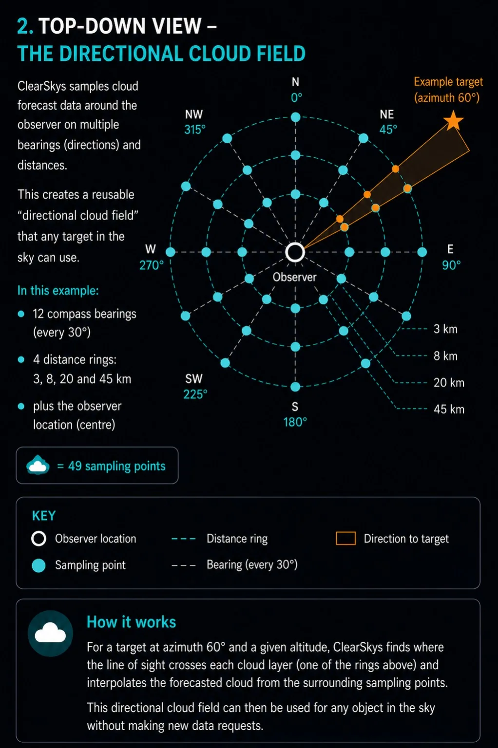 Top-down view of the directional cloud field: 12 compass bearings and 4 distance rings create 49 sampling points around the observer, with an example target showing how nearby grid points are interpolated.