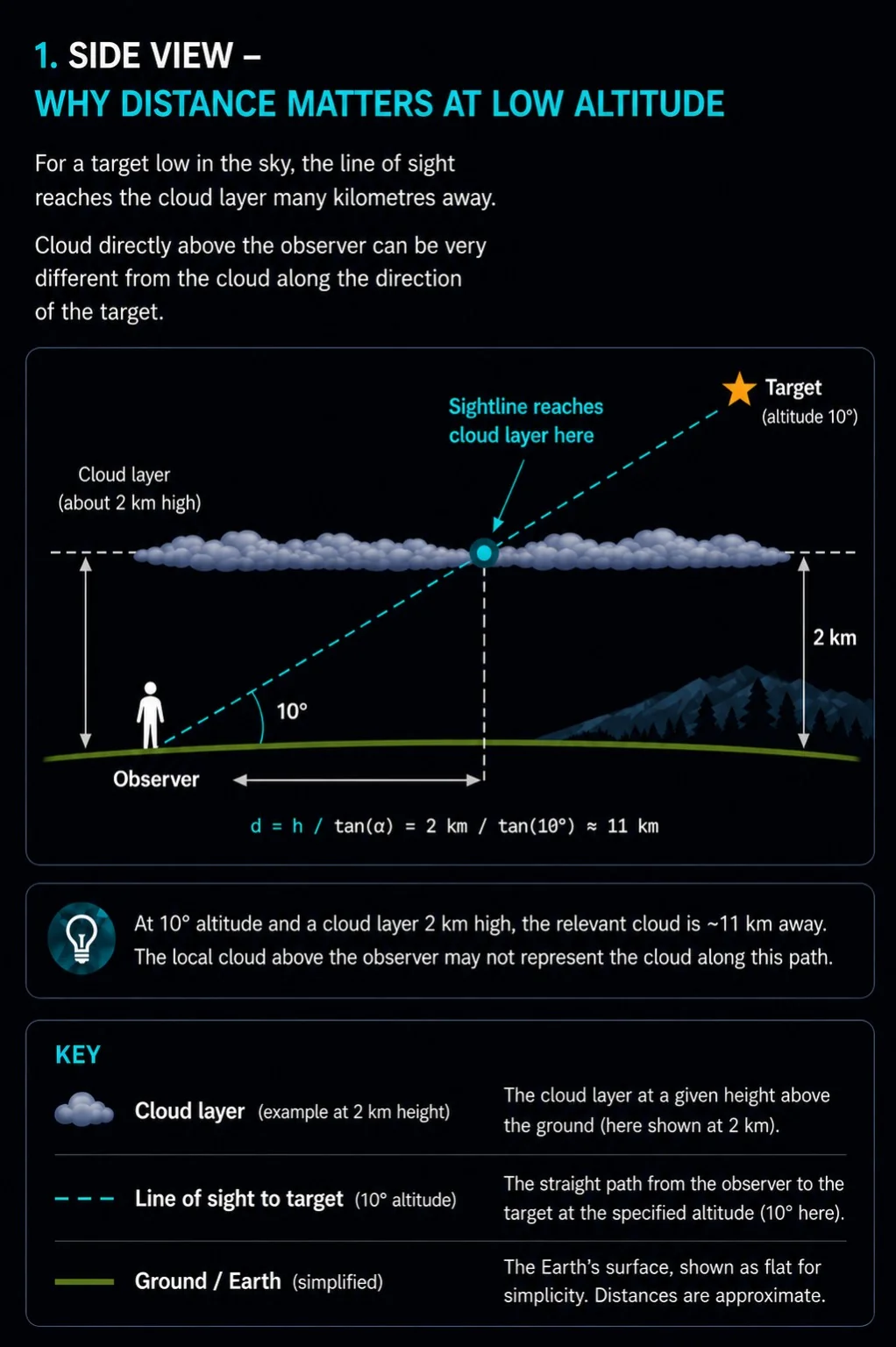 Side view diagram showing how an observer’s line of sight to a target at 10 degrees altitude crosses a cloud layer roughly 11 km away, far from the clear sky directly overhead.